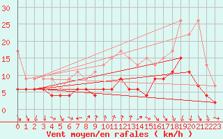 Courbe de la force du vent pour Gersau