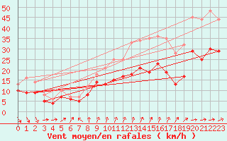 Courbe de la force du vent pour Bordeaux (33)