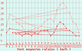 Courbe de la force du vent pour Dax (40)