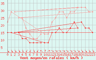 Courbe de la force du vent pour Cap Ferret (33)