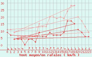 Courbe de la force du vent pour Brest (29)