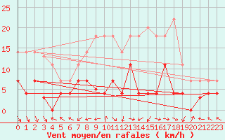 Courbe de la force du vent pour Cazalla de la Sierra