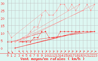 Courbe de la force du vent pour Stora Spaansberget