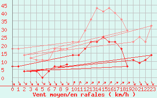 Courbe de la force du vent pour Ayamonte