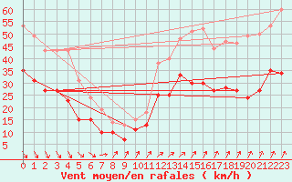 Courbe de la force du vent pour Calais / Marck (62)