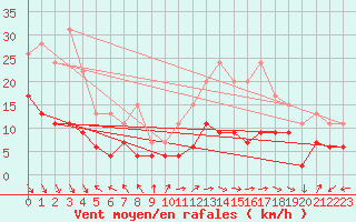 Courbe de la force du vent pour Carpentras (84)
