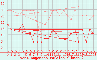Courbe de la force du vent pour Roc St. Pere (And)