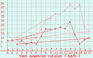 Courbe de la force du vent pour Nyon-Changins (Sw)