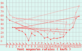 Courbe de la force du vent pour Cap Bar (66)