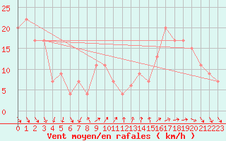 Courbe de la force du vent pour Mumbles