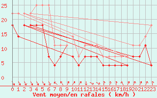 Courbe de la force du vent pour Supuru De Jos