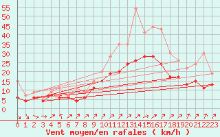 Courbe de la force du vent pour Melun (77)