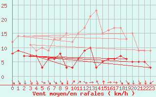 Courbe de la force du vent pour Villacoublay (78)