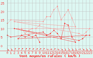 Courbe de la force du vent pour Ulm-Mhringen