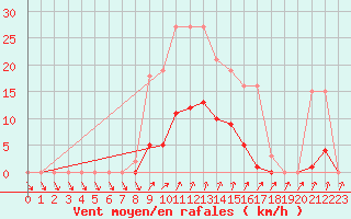 Courbe de la force du vent pour Christnach (Lu)