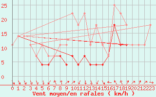 Courbe de la force du vent pour Retitis-Calimani