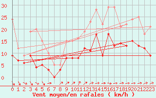 Courbe de la force du vent pour Laval (53)