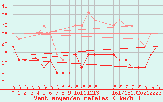 Courbe de la force du vent pour Roc St. Pere (And)