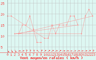 Courbe de la force du vent pour Turaif