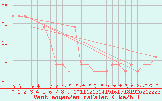 Courbe de la force du vent pour Sharurah