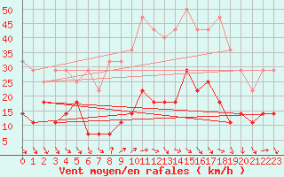 Courbe de la force du vent pour Roc St. Pere (And)