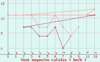 Courbe de la force du vent pour Ilomantsi