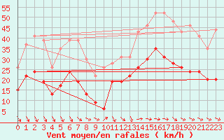 Courbe de la force du vent pour Bziers Cap d