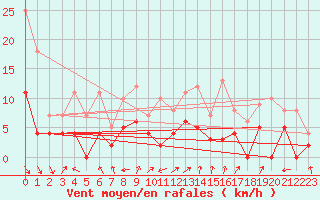 Courbe de la force du vent pour Carpentras (84)