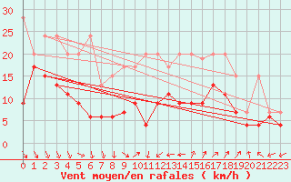 Courbe de la force du vent pour Cimetta