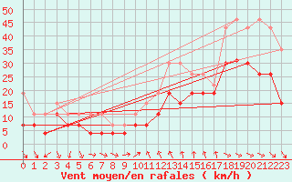 Courbe de la force du vent pour Montpellier (34)