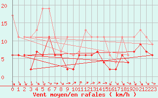 Courbe de la force du vent pour Cimetta