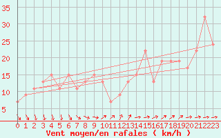 Courbe de la force du vent pour Fukuoka