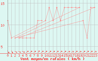 Courbe de la force du vent pour Helsinki Kaisaniemi