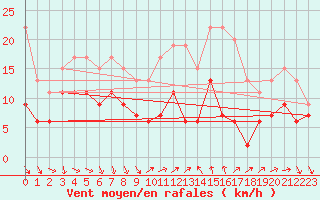 Courbe de la force du vent pour Antibes (06)