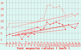 Courbe de la force du vent pour Le Bourget (93)