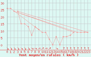 Courbe de la force du vent pour Manston (UK)