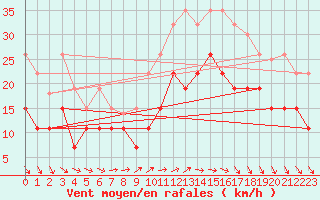 Courbe de la force du vent pour Lanvoc (29)