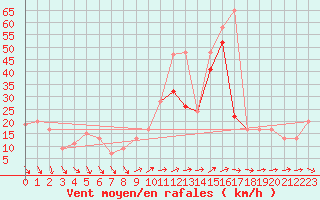 Courbe de la force du vent pour Mumbles