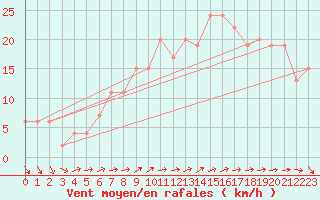 Courbe de la force du vent pour London / Heathrow (UK)
