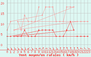 Courbe de la force du vent pour Lakatraesk