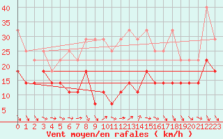 Courbe de la force du vent pour Kahler Asten