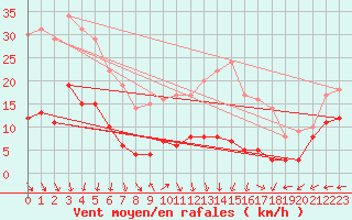 Courbe de la force du vent pour Kleiner Feldberg / Taunus