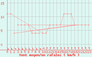 Courbe de la force du vent pour Ranua lentokentt