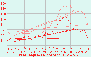 Courbe de la force du vent pour Zugspitze