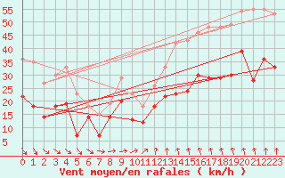 Courbe de la force du vent pour Ouessant (29)