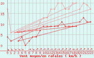 Courbe de la force du vent pour Eindhoven (PB)