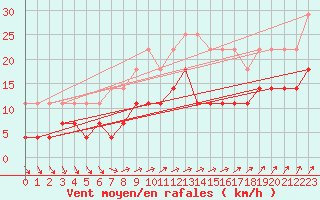 Courbe de la force du vent pour Gotska Sandoen