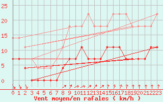 Courbe de la force du vent pour Malmo