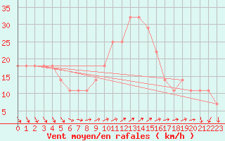 Courbe de la force du vent pour Kokkola Tankar