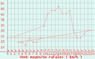 Courbe de la force du vent pour Tammisaari Jussaro